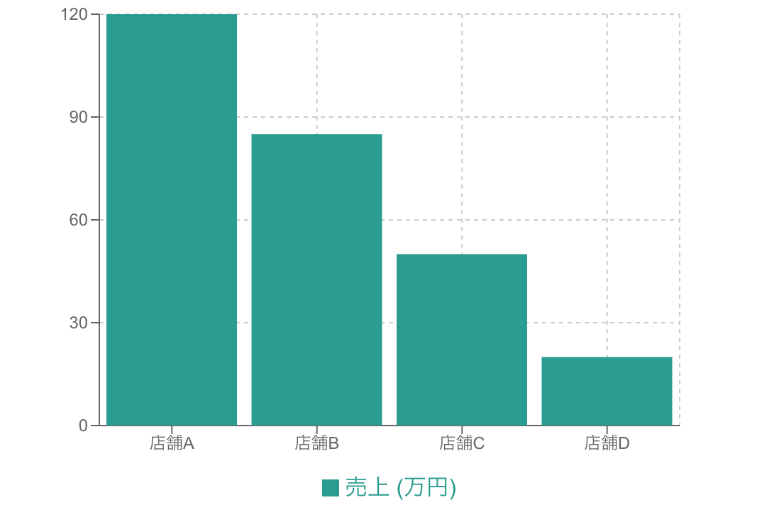 店舗ごとの売上を示す棒グラフ